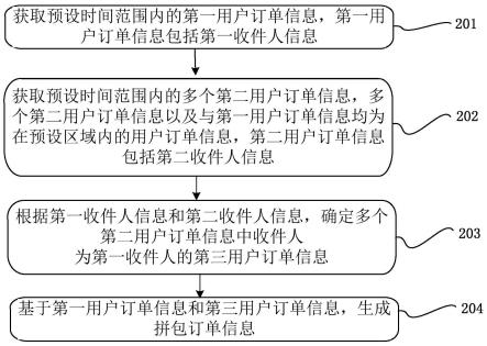 拼包方法、装置及其计算机可读存储介质与流程