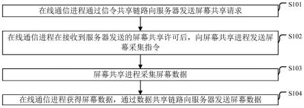 一种屏幕共享方法、系统、电子设备及存储介质与流程