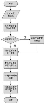 一种基于无监督聚类的在建房屋识别方法与流程