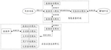 一种基于智能化管控的营销数据普查系统的制作方法