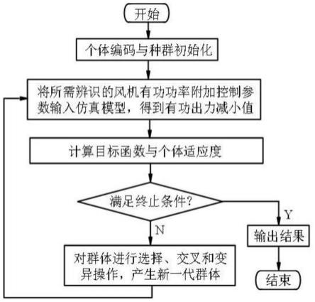 一种提高双馈风电机组动态无功协调控制能力的方法与流程