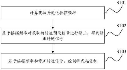 桥式起重机防摇控制方法、桥式起重机装置及桥式起重机与流程