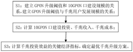 一种千兆网络升级方案的确定方法与流程