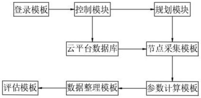 一种云平台资源利用率评价系统的制作方法