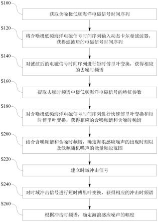 基于动态卡尔曼滤波的极低频海洋电磁信号探测方法