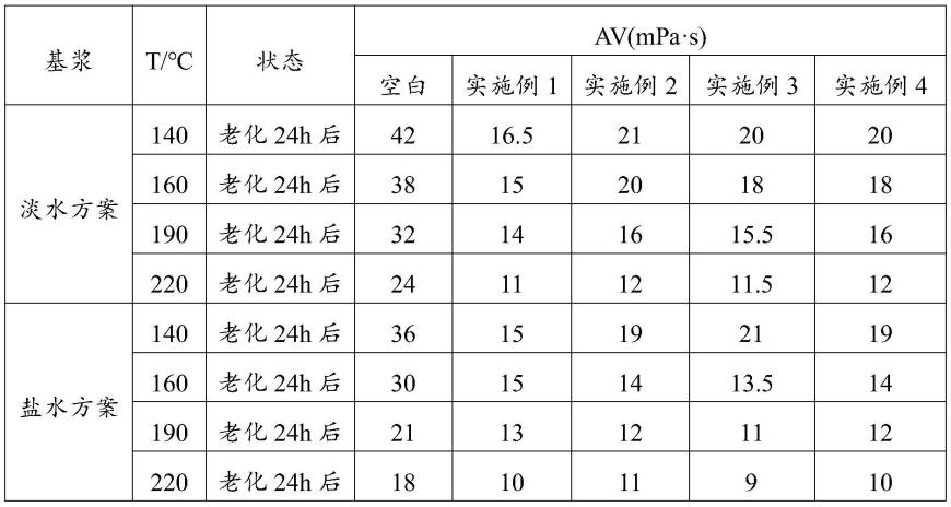 一种钻井液用非磺化降粘剂及其制备方法与流程