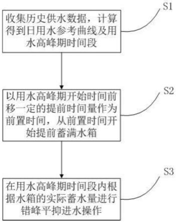 一种减轻市政管网压力二次供水优化方法及装置与流程