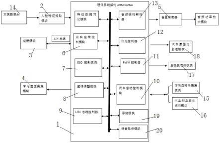 基于人脸识别的AI智能全方位控制系统的制作方法