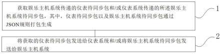 一种仪表系统与娱乐主机系统多屏传输方法、装置及车辆与流程