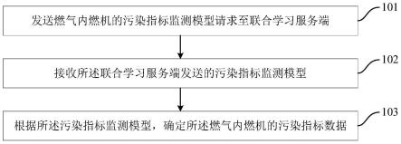 燃气内燃机的污染指标监测方法及装置与流程