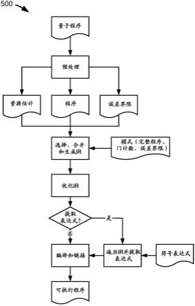 经由符号资源估计进行量子程序的自动准确度管理的制作方法