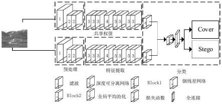 基于倒残差结构的孪生卷积网络隐写分析框架