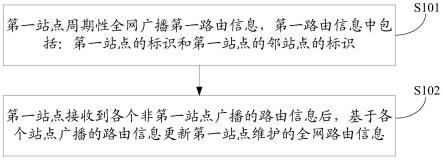 路由协议方法、移动自组织网络、站点及存储介质与流程