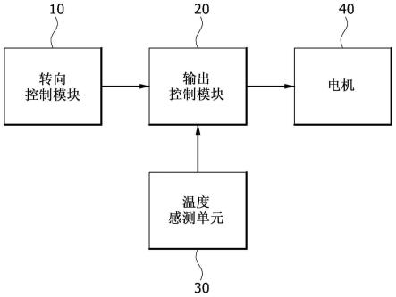 电动助力转向系统的电机控制设备和方法与流程