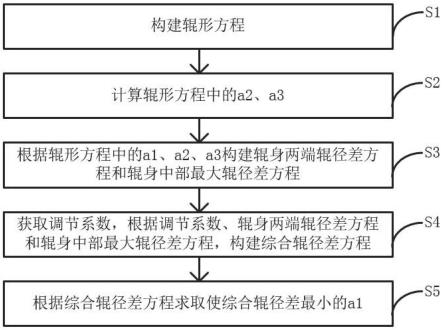 轴向移位变凸度辊形设计方法及装置与流程