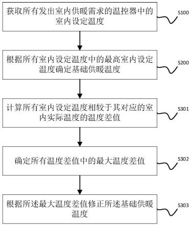 供暖温度控制方法及其供暖设备、系统与流程