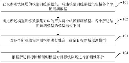 洗涤塔预测性维护方法及装置与流程