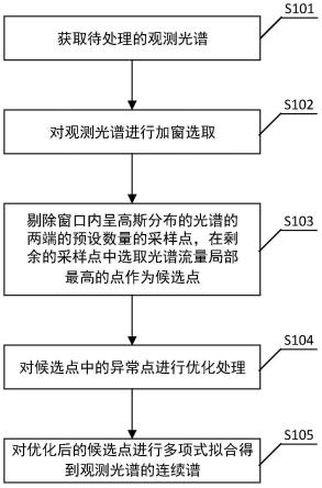 恒星连续谱自动拟合的方法和装置