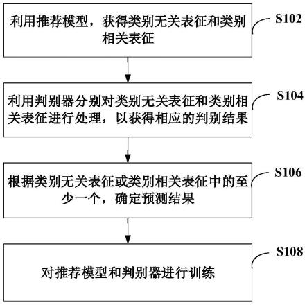 推荐模型的训练方法以及物品推荐方法、系统和相关设备与流程