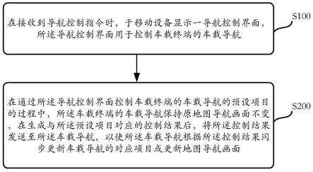 车载导航的控制方法、移动设备、车载终端及导航系统与流程