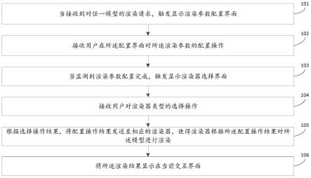 一种模型渲染处理方法、装置及电子设备与流程