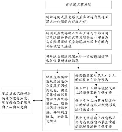 基于自然通风湿式冷却塔的脱硫废液处理方法与流程