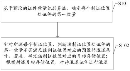 一种证件运送方法、装置、设备及介质与流程