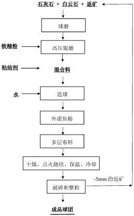 一种铁精粉球团烧结的新方法