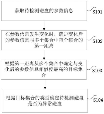 检测磁盘的方法、装置、计算机可读存储介质及电子设备与流程