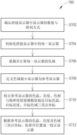 拼接显示器的校色方法与流程