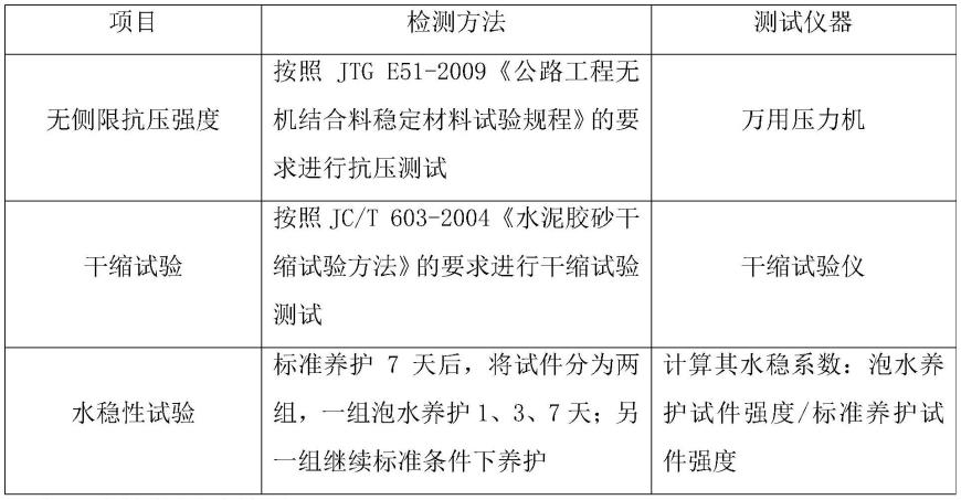 一种无机高分子聚合物土壤固化剂及制备方法