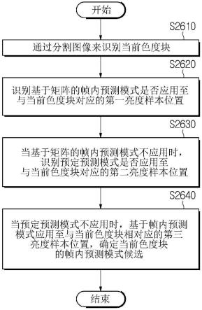 参考亮度样本位置确定色度块的预测模式的图像编码/解码方法和设备及发送比特流的方法与流程