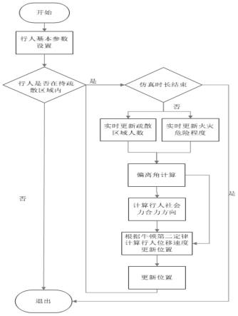 一种公共场所火灾背景下期望与实际逃生方向偏角估算方法