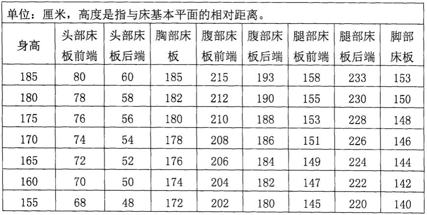 一种俯卧位体位睡眠床的设计的制作方法