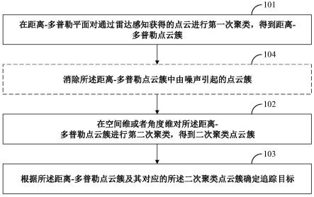 雷达追踪方法、噪声消除方法、装置和设备与流程