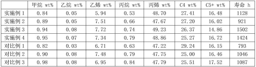 一种甲醇制丙烯催化剂的制备方法与流程