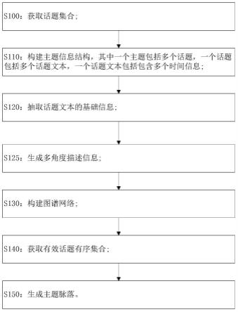 一种主题脉落的生成方法和系统与流程