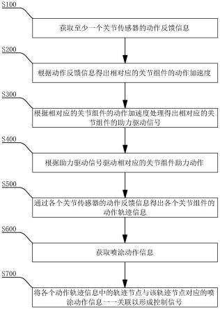 一种操控记忆编程方法及喷涂装置、控制装置、存储介质与流程