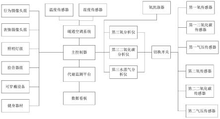 数字化能量代谢监测平台及其环境模拟代谢舱的制作方法