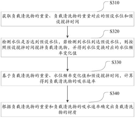 清洗物材质的识别方法及洗衣机、存储介质与流程