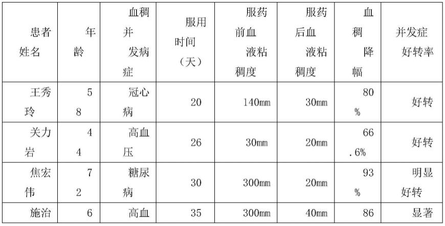 一种改善血稠及血管栓塞的生物成分组合的制作方法