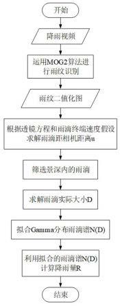 一种基于自适应高斯混合算法的视频雨量监测方法与装置