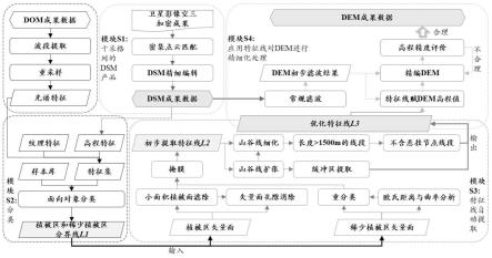 丘陵地形特征线提取方法、丘陵地DEM精细化生产方法与流程