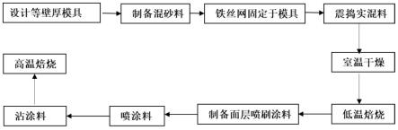 一种钛合金陶瓷型铸造用低成本浇口杯的制备方法与流程