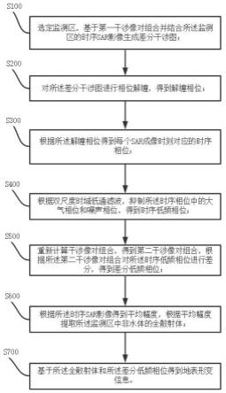 一种全散射体FS-InSAR方法及系统与流程