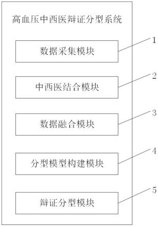 一种高血压中西医辩证分型系统的制作方法