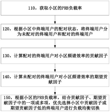 负载均衡方法和装置及存储介质与流程