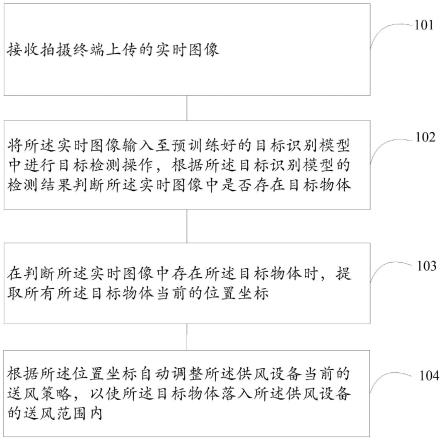 智能控制方法、装置、存储介质及终端设备与流程