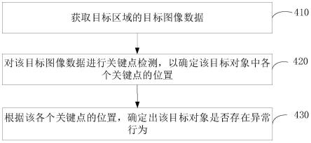 异常行为识别方法、装置、电子设备和可读存储介质与流程