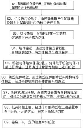 一种高强度涤纶POY环保加工工艺的制作方法